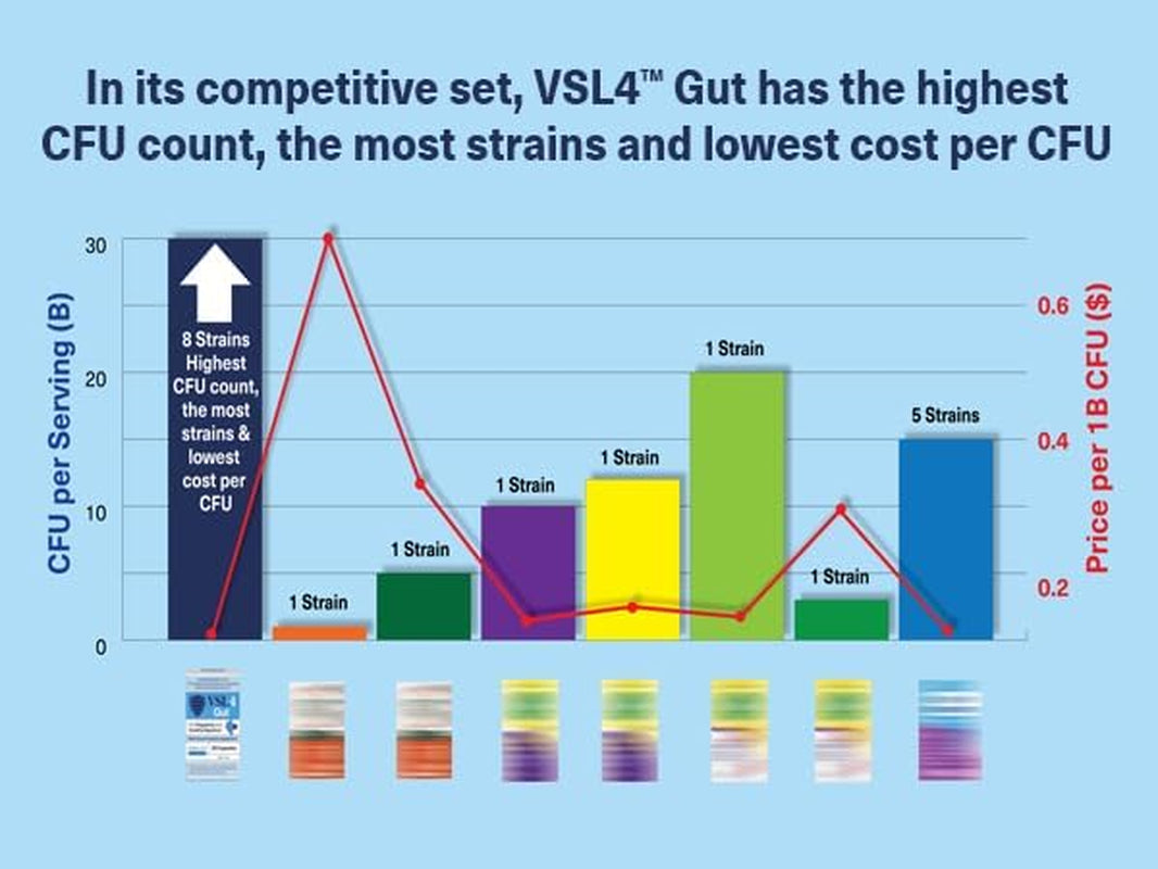 Gut Daily Probiotics for Gut Health 30B CFUs
